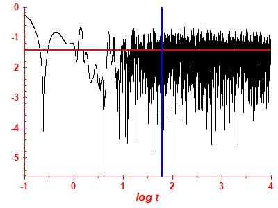 Survival probability log